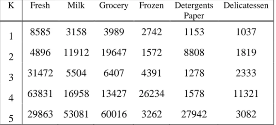 Tabel 2.13 Sumber Makanan Awal Xij  K Fresh Milk Grocery Frozen Detergents 