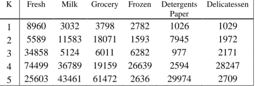 Tabel 2.16 Sumber Makanan Vij setelah di KM  K Fresh Milk Grocery Frozen Detergents 