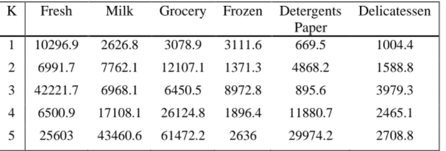 Tabel 2.21 Sumber Makanan Optimal  K  Fresh  Milk  Grocery  Frozen  Detergents 