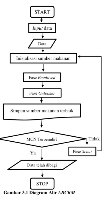 Gambar 3.1 Diagram Alir ABCKM START 