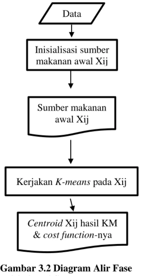 Gambar 3.2 Diagram Alir Fase   Inisialiasasi Sumber Makanan 