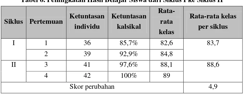 Tabel 6. Peningkatan Hasil Belajar Siswa dari Siklus I ke Siklus II 