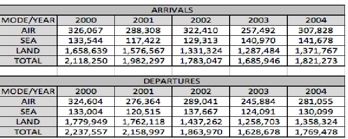 Table 3: Arrivals and Departures by air, sea and land (2000-2004)