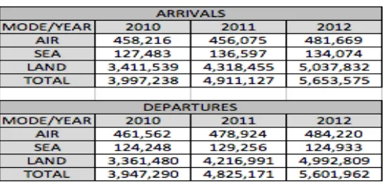 Table 10: Arrivals and Departures by air, sea and land (2010-2012)