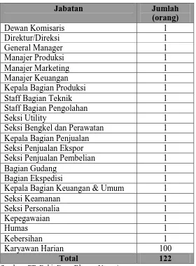 Tabel 2.1. Jumlah Tenaga Kerja PT. Bukit Emas Dharma Utama 