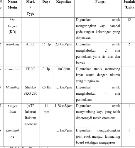 Tabel 2.2. Mesin Produksi pada PT. Bukit Emas Dharma Utama 