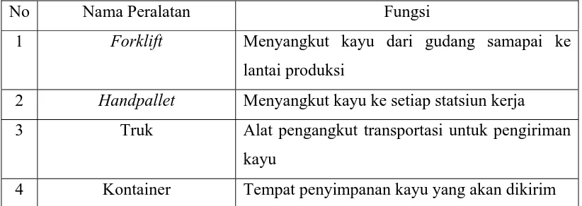 Tabel 2.4. Peralatan pada PT. Bukit Emas Dharma Utama 