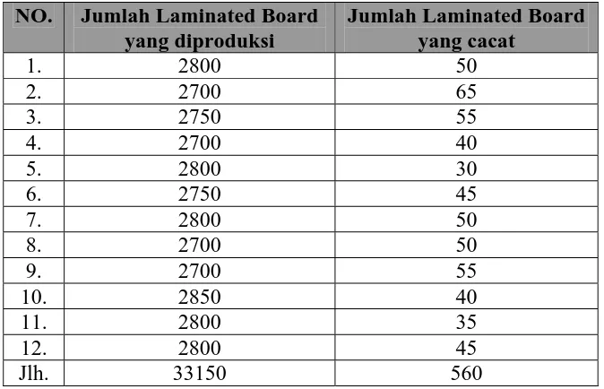 Tabel 5.2. Jumlah Laminated Board yang cacat 