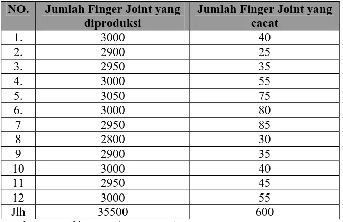Tabel 5.3. Jumlah Finger Joint yang cacat 