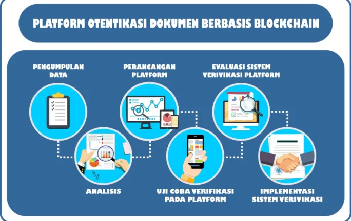 Gambar 2. Alur pembuatan platform otentikasi dokumen berbasis blockchain.
