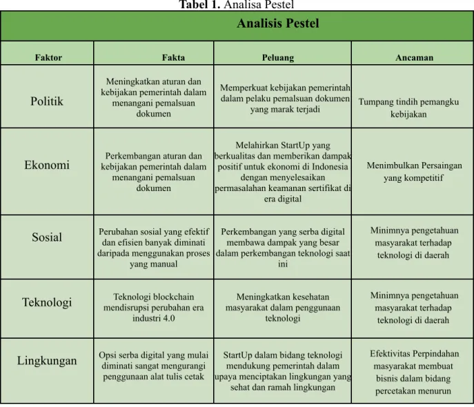 Tabel 1. Analisa Pestel Analisis Pestel
