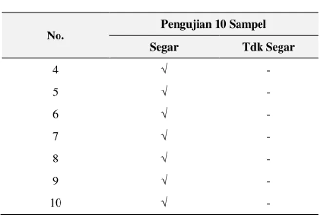 Tabel 1. Hasil Pengujian Deteksi Kesegaran Ikan Menggunakan 10  Sampel Ikan Segar. 