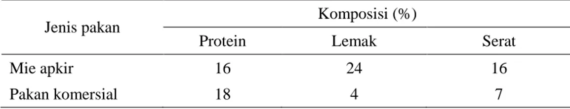 Tabel 1.  Komposisi pakan yang digunakan 