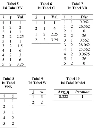 Tabel 12 Perbandingan hasil klaster untuk dataset 3 dimensi 