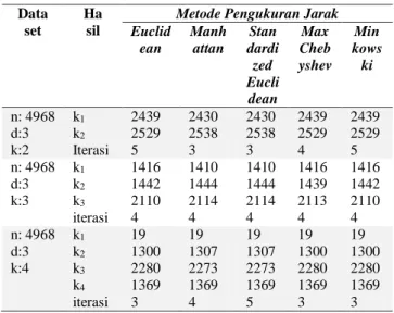 Tabel 13 Perbandingan hasil klaster dengan variasi  metode pengukuran jarak 