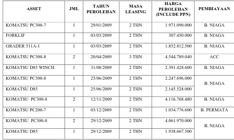Tabel 2 : Daftar Aktiva Sewa Guna Usaha PT. Prima Jaya Nusantara 