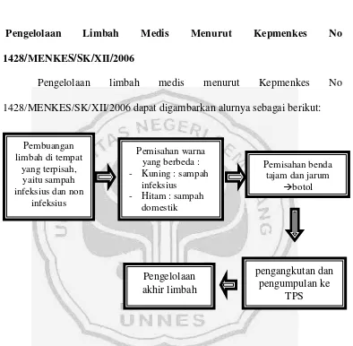Gambar 5.1. Alur proses pengelolaan limbah medis padat di puskesmas menurut Kepmenkes No 1428/MENKES/SK/XII/2006 