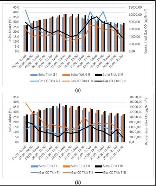 Gambar 5. Grafik hubungan suhu udara terhadap konsentrasi gas CO di Jalan (a) Gajah Mada dan (b)  Tanjungpura 