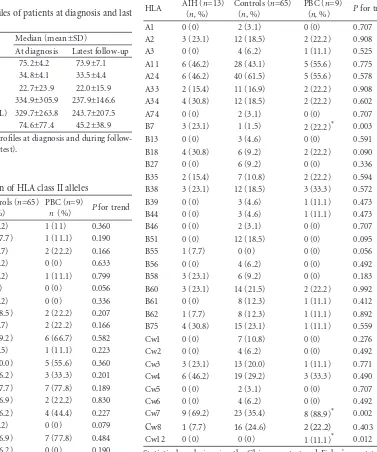 Table 4. Comparisons of the HLA class I antigens between AIH patients and controls