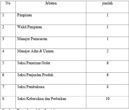 Tabel 4.1. Jumlah karyawan perusahaan Adira Logistics Jakarta 