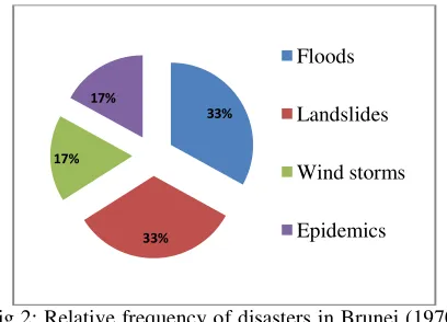 Table 1: Disaster risk statistics of Brunei (1970-2009) 