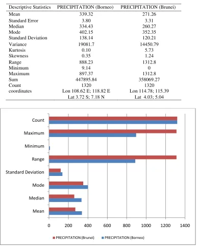 Table 2: Descriptive Statistics of rainfall data for Brunei Darussalam (1901 - 2010). 