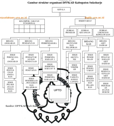 Gambar I.I Gambar struktur organisasi DPPKAD Kabupaten Sukoharjo 