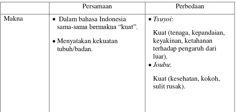 Tabel 3. Persamaan dan perbedaan tsuyoi dan  joubu 