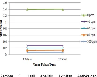 Gambar  3.  Hasil  Analisis  Aktivitas  Antioksidan  Berdasarkan Umur Pohon 