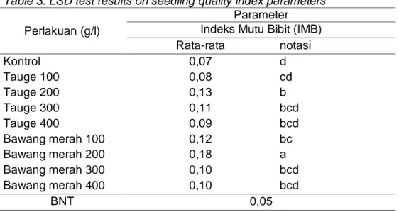 Tabel 3. Hasil uji beda nyata terkecil (BNT) parameter indeks mutu bibit (IMB)  Table 3