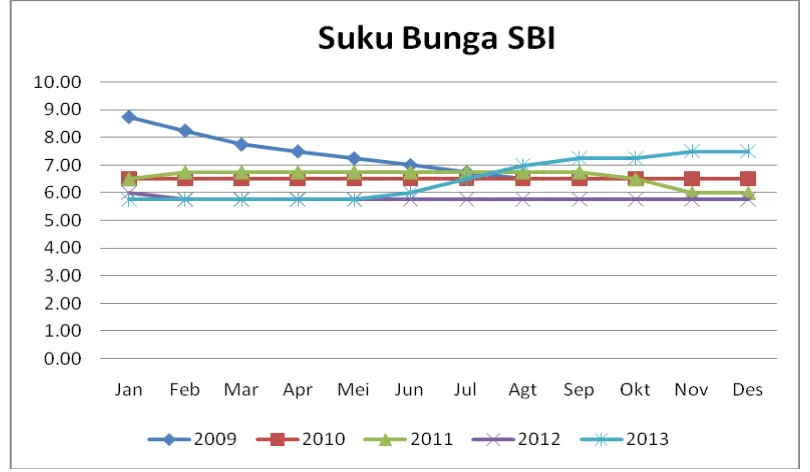 Gambar  7. Persentase suku bunga SBI di Indonesia          (www.bi.go.id 2014) 