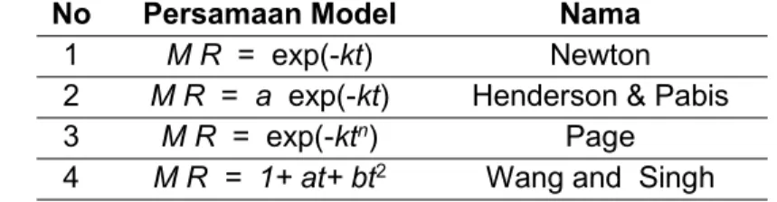 Tabel 1. Model matematis yang dipilih untuk pencocokan kurva pengeringan asam gelugur