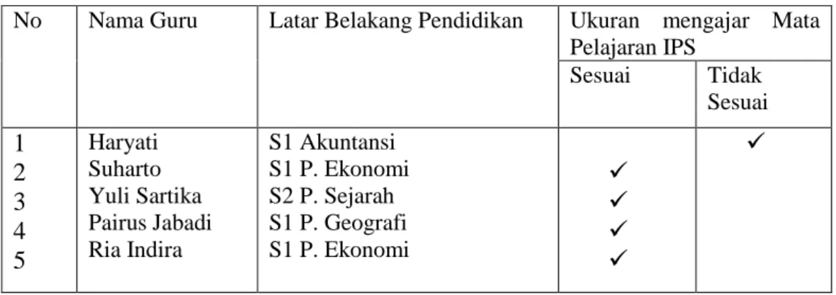 Tabel  1.  Daftar  Guru  IPS  SMP  N  1  Martapura,  Kabupaten  OKU    Timur  Tahun Ajaran 2012-2013 