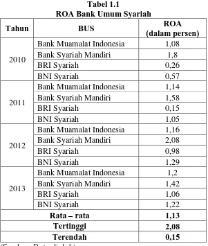 Tabel 1.1 ROA Bank Umum Syariah 