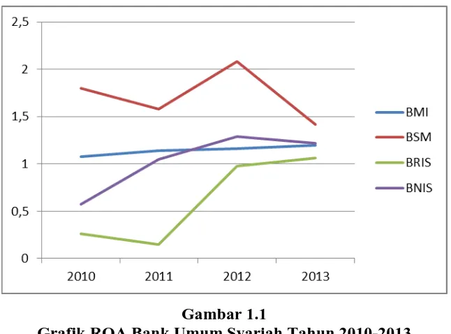 Gambar 1.1 Grafik ROA Bank Umum Syariah Tahun 2010-2013 
