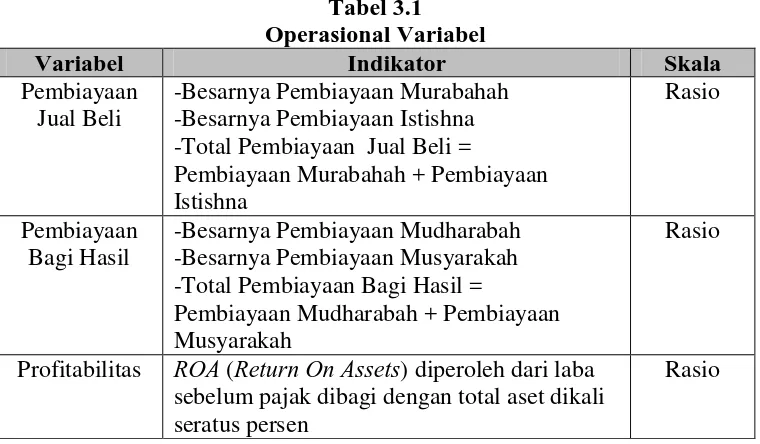 Tabel 3.1 Operasional Variabel 