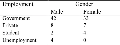 Table 7. Employment and Gender