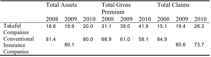 Table 1. Total Assets, Gross Premium, and Claims of Takaful and Conventional Insurance Companies in Brunei, 2008-2010 (%)