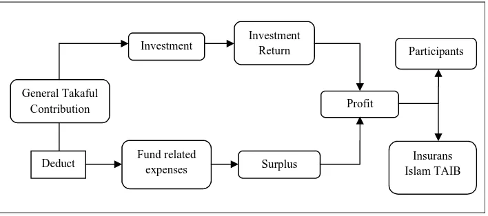 Figure 1. Flow Chart of General Takaful Business 