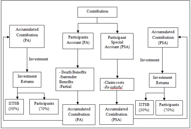 Figure 2. Flow Chart of Family Takaful business 