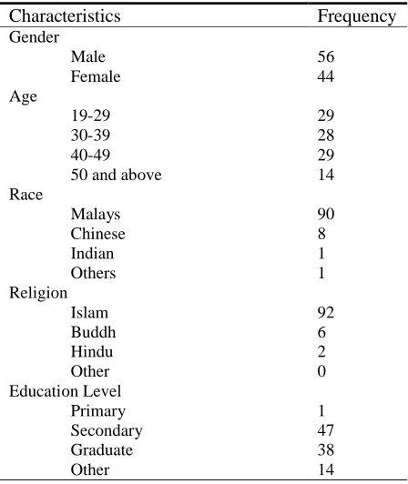 Table 2. Respondents’ Demographic Characteristics