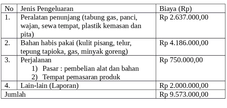 Tabel 1 Anggaran Biaya PKM-K
