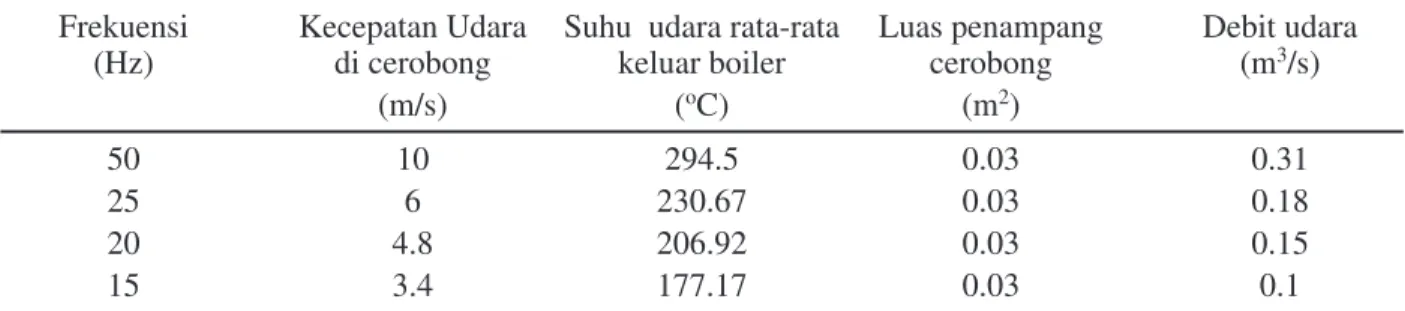 Gambar 7. Suhu 10 titik yang didapat dari pengukuran langsung.Tabel 1. Kecepatan udara panas yang keluar dari boiler