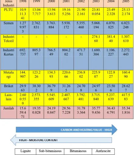 Tabel 1.1 Konsumsi Batubara pada Industri di Indonesia [1] 