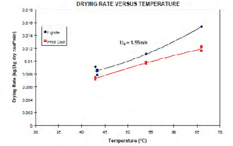 Gambar 2.11 Grafik pengaruh temperatur udara  pengering pada drying rate untuk dua jenis batubara [6] 