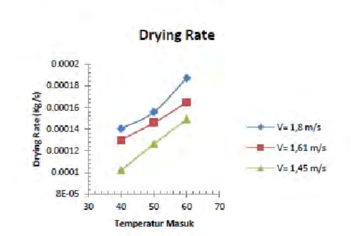 Gambar 2.13 Grafik pengaruh temperatur udara  pengering terhadap drying rate pada beberapa tingkat 