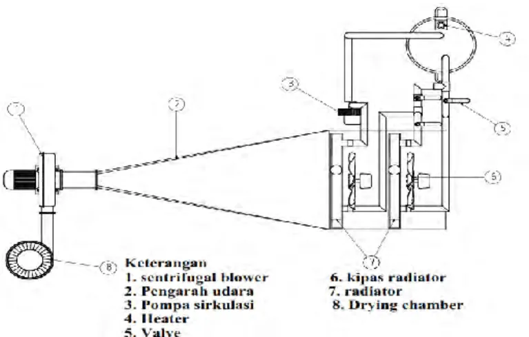 Gambar 3.1 Skema Swirling Fluidized Bed Coal Dryer  Untuk pengambulan data temperatur dan relative 