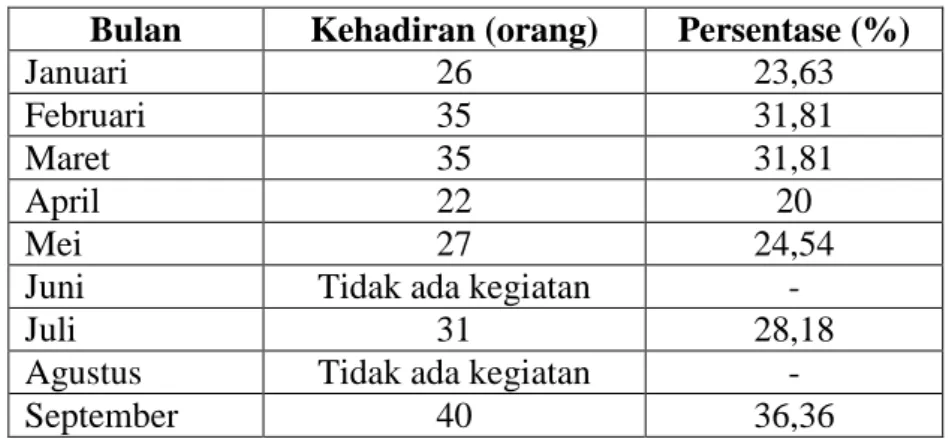 Tabel  2. Kehadiran  Anggota MGMP  Geografi  Periode Januari -  September  2010 di Bandar Lampung 