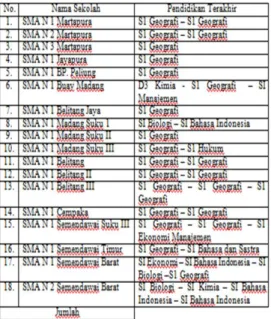 Tabel  2.  Lulusan/Ijazah  Terakhir  Guru  Geografi  pada  SMA  Negeri  di  Kabupaten OKU Timur Tahun 2013