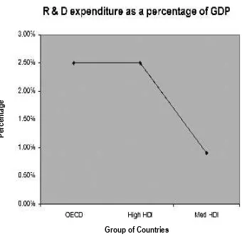 Figure 3. Graph illustrating the trend in the average proportion of the gross domestic product (GDP) devoted to research and development in the countries 